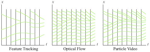 feature tracking, optical flow, and particles